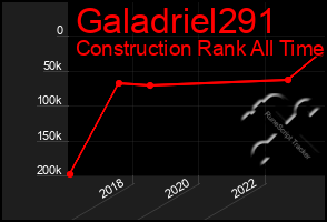 Total Graph of Galadriel291