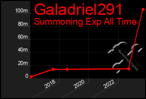 Total Graph of Galadriel291