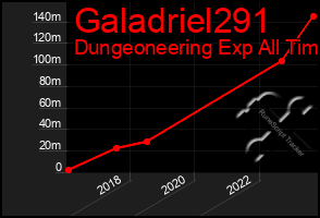 Total Graph of Galadriel291