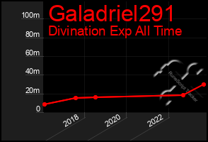 Total Graph of Galadriel291