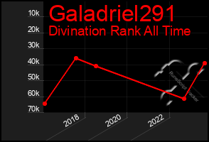 Total Graph of Galadriel291