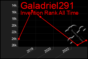 Total Graph of Galadriel291