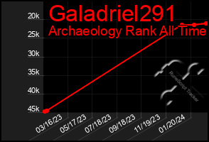 Total Graph of Galadriel291