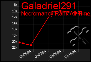 Total Graph of Galadriel291