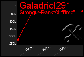 Total Graph of Galadriel291