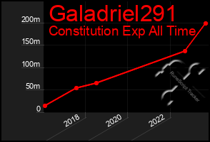 Total Graph of Galadriel291