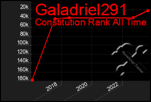 Total Graph of Galadriel291