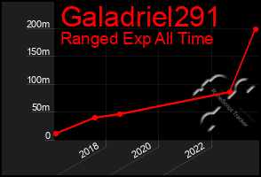 Total Graph of Galadriel291