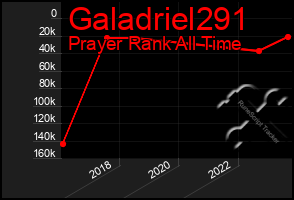 Total Graph of Galadriel291