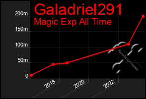 Total Graph of Galadriel291