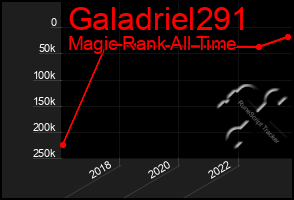 Total Graph of Galadriel291