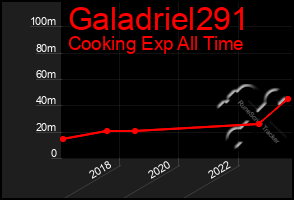 Total Graph of Galadriel291