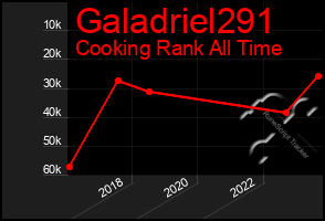 Total Graph of Galadriel291