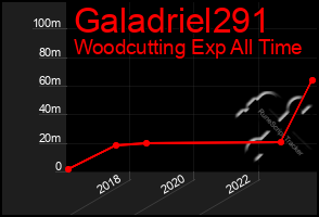 Total Graph of Galadriel291