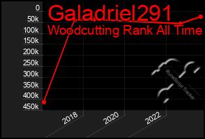 Total Graph of Galadriel291