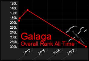 Total Graph of Galaga