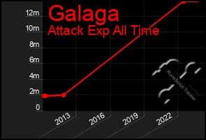 Total Graph of Galaga