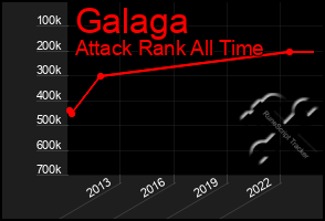 Total Graph of Galaga