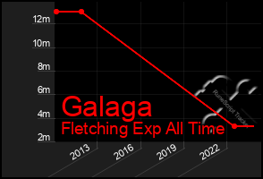 Total Graph of Galaga