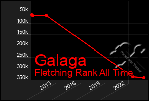 Total Graph of Galaga