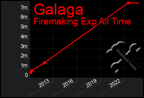 Total Graph of Galaga