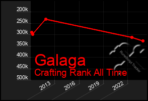 Total Graph of Galaga