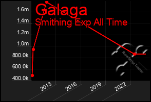 Total Graph of Galaga