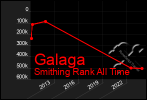 Total Graph of Galaga