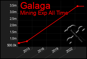 Total Graph of Galaga