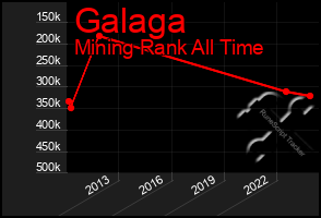 Total Graph of Galaga