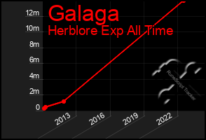 Total Graph of Galaga