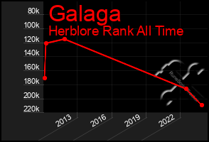 Total Graph of Galaga