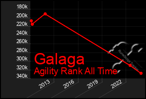 Total Graph of Galaga