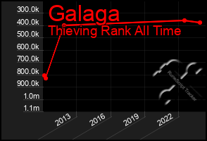 Total Graph of Galaga