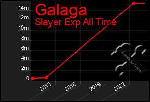 Total Graph of Galaga