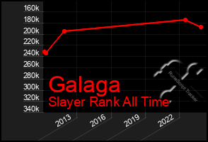 Total Graph of Galaga