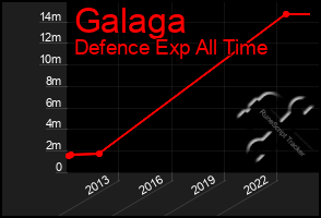 Total Graph of Galaga