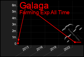 Total Graph of Galaga