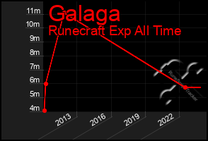 Total Graph of Galaga