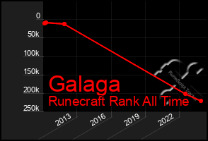 Total Graph of Galaga