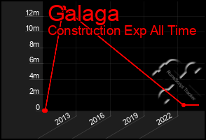 Total Graph of Galaga