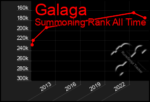 Total Graph of Galaga