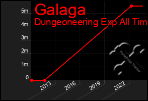 Total Graph of Galaga