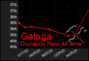 Total Graph of Galaga