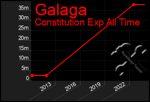 Total Graph of Galaga