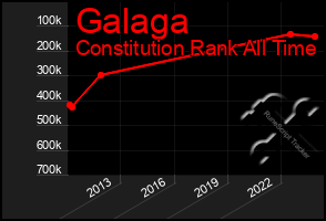 Total Graph of Galaga