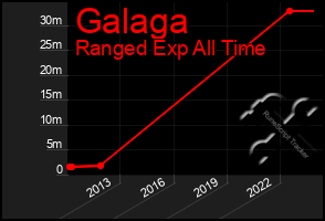 Total Graph of Galaga