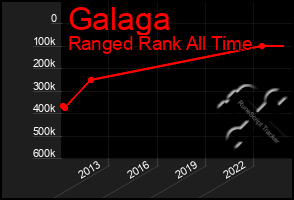 Total Graph of Galaga