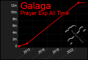 Total Graph of Galaga