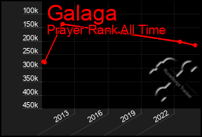 Total Graph of Galaga